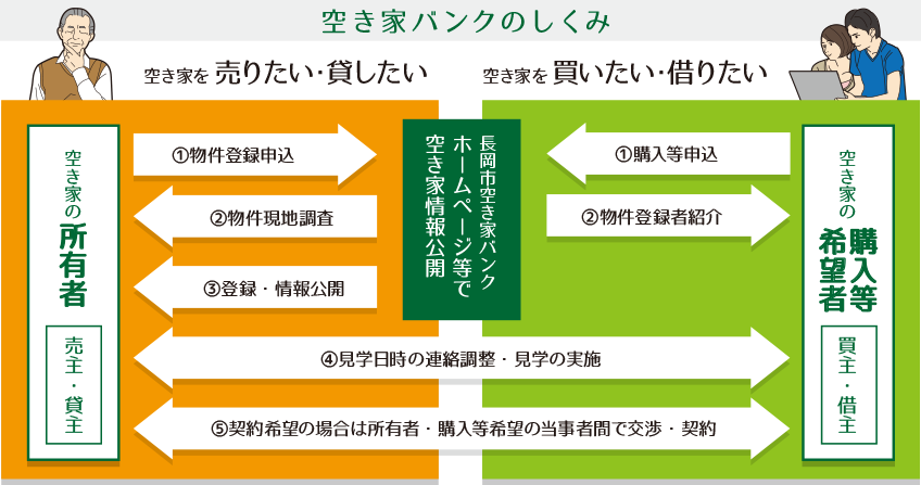 空き家バンクの仕組み_所有者用