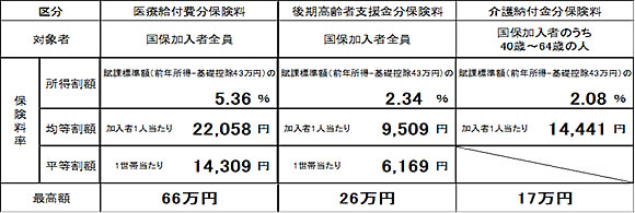 「保険料率等（年間）」の画像