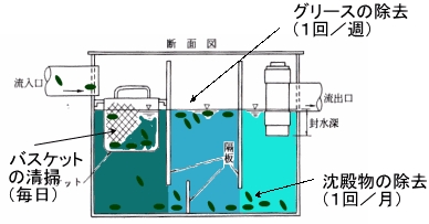 「グリーストラップの掃除」の画像