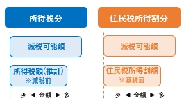 「給付対象になる場合のイメージ」の画像