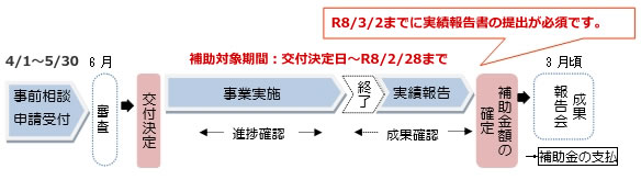 「事業スケジュール」の画像