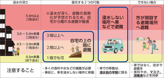 自宅の浸水の深さと建物の階数で避難行動が変わる!