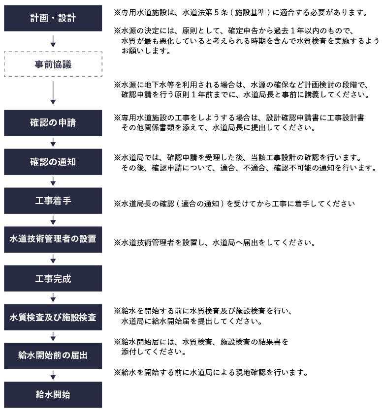 専用水道の設置の手続き